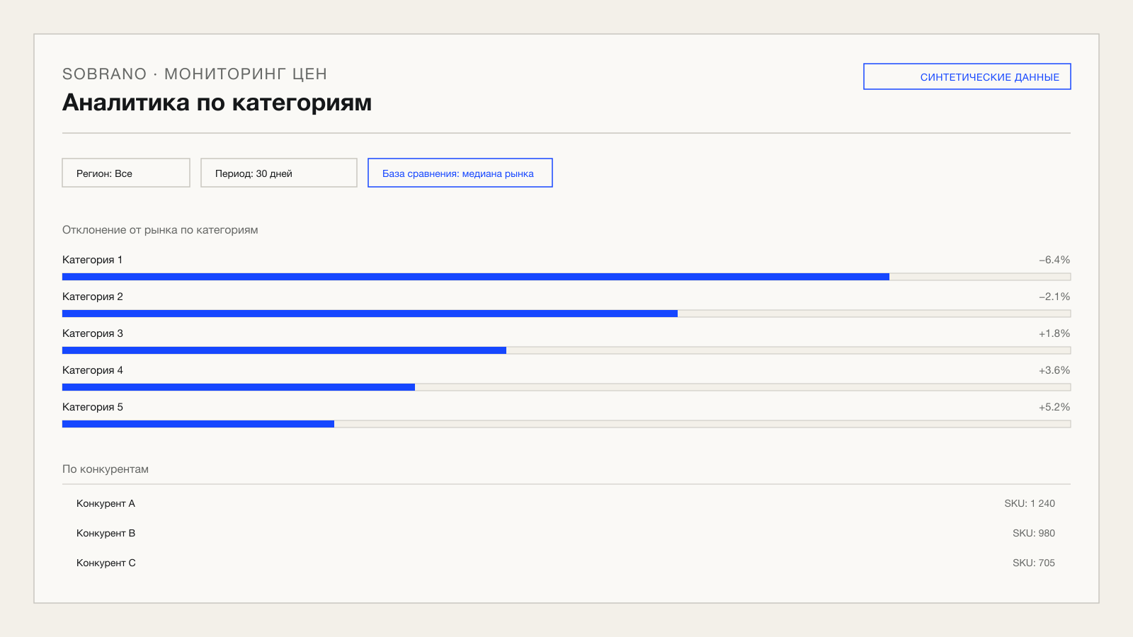 Экран аналитики по категориям и конкурентам на синтетических данных
