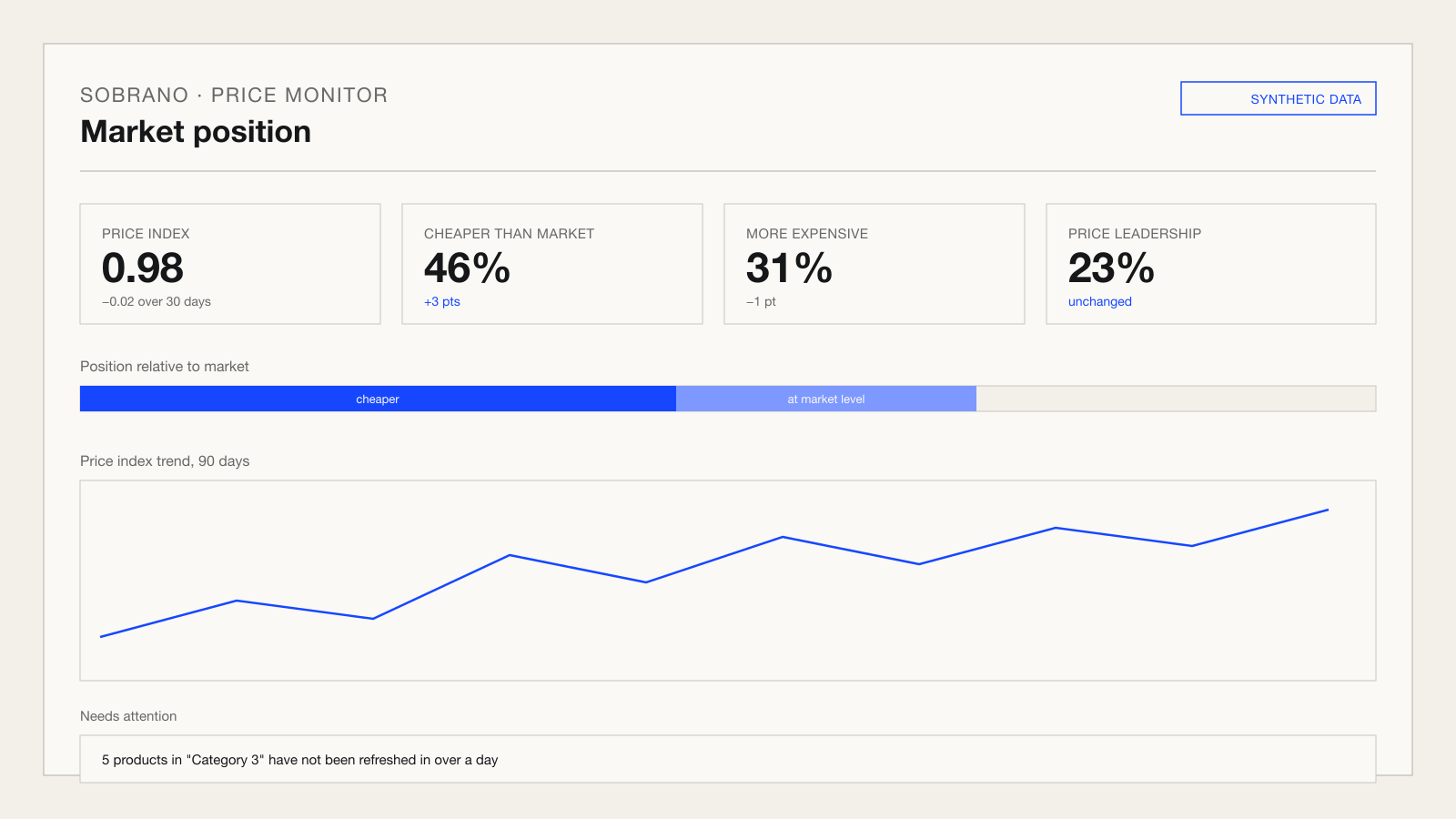 Anonymized market-position dashboard on synthetic data